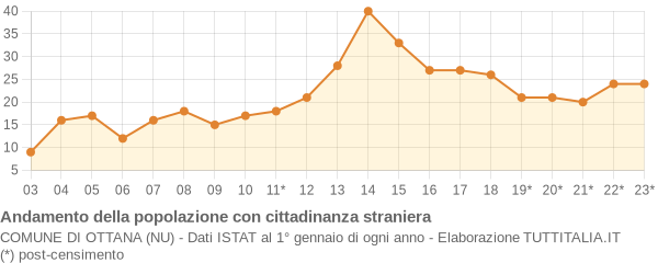 Andamento popolazione stranieri Comune di Ottana (NU)