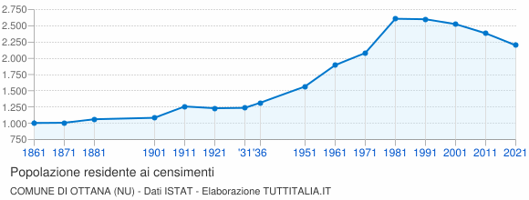 Grafico andamento storico popolazione Comune di Ottana (NU)