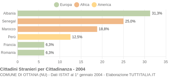 Grafico cittadinanza stranieri - Ottana 2004