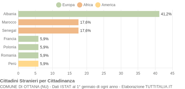 Grafico cittadinanza stranieri - Ottana 2005