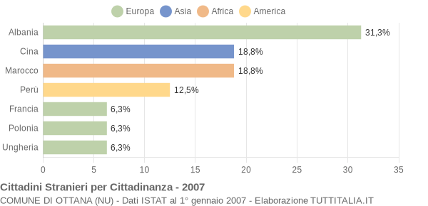 Grafico cittadinanza stranieri - Ottana 2007