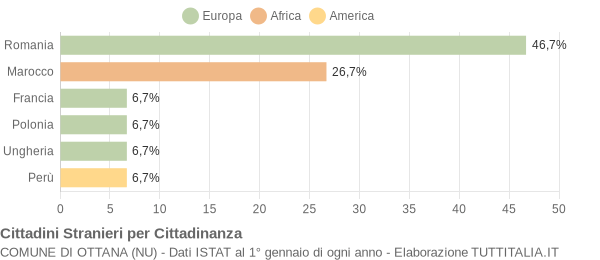 Grafico cittadinanza stranieri - Ottana 2009