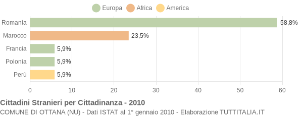 Grafico cittadinanza stranieri - Ottana 2010