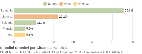 Grafico cittadinanza stranieri - Ottana 2011