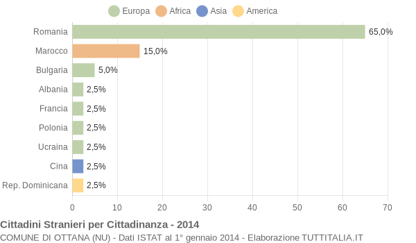 Grafico cittadinanza stranieri - Ottana 2014