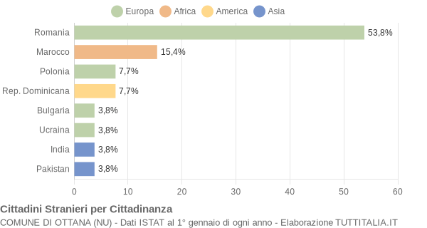 Grafico cittadinanza stranieri - Ottana 2018