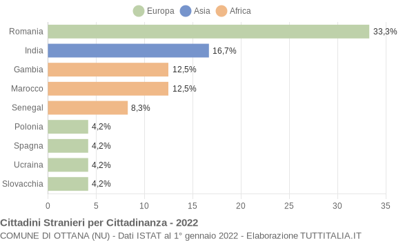 Grafico cittadinanza stranieri - Ottana 2022
