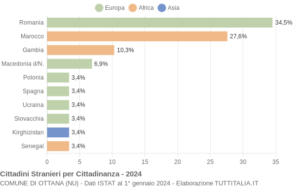 Grafico cittadinanza stranieri - Ottana 2024