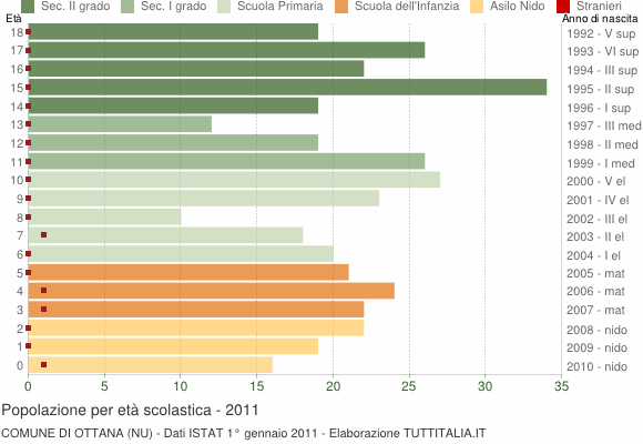 Grafico Popolazione in età scolastica - Ottana 2011