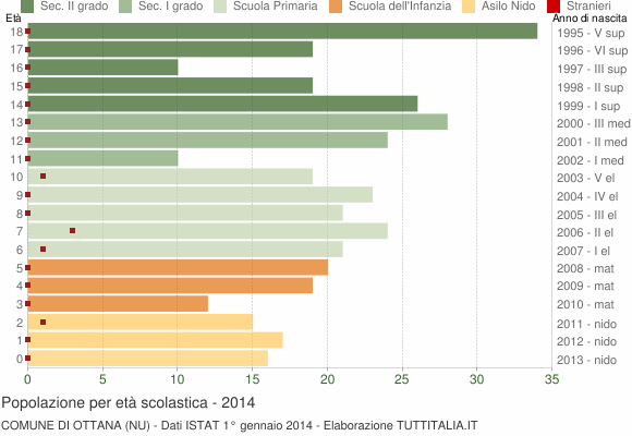 Grafico Popolazione in età scolastica - Ottana 2014