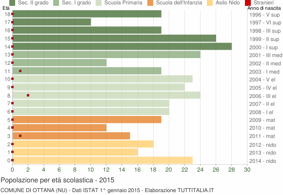 Grafico Popolazione in età scolastica - Ottana 2015