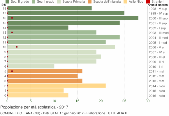 Grafico Popolazione in età scolastica - Ottana 2017
