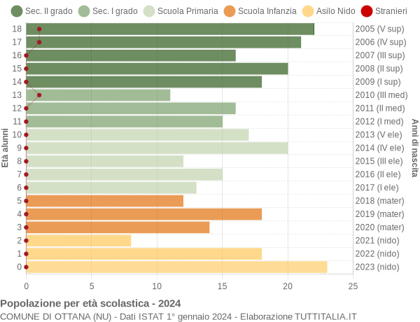 Grafico Popolazione in età scolastica - Ottana 2024