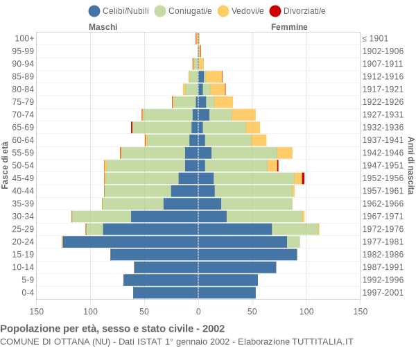 Grafico Popolazione per età, sesso e stato civile Comune di Ottana (NU)