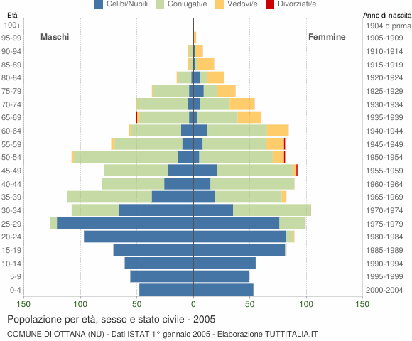 Grafico Popolazione per età, sesso e stato civile Comune di Ottana (NU)