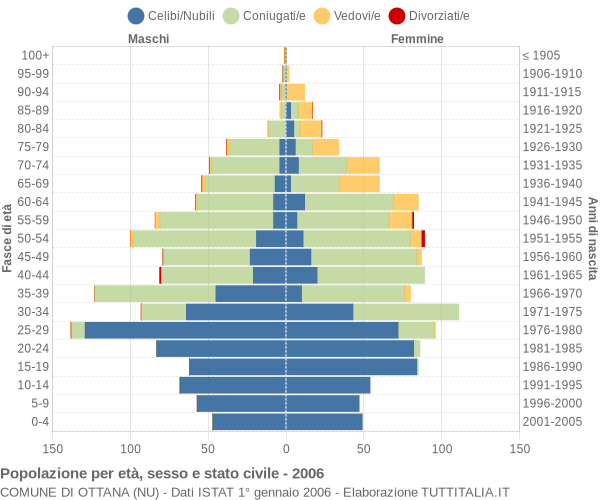 Grafico Popolazione per età, sesso e stato civile Comune di Ottana (NU)