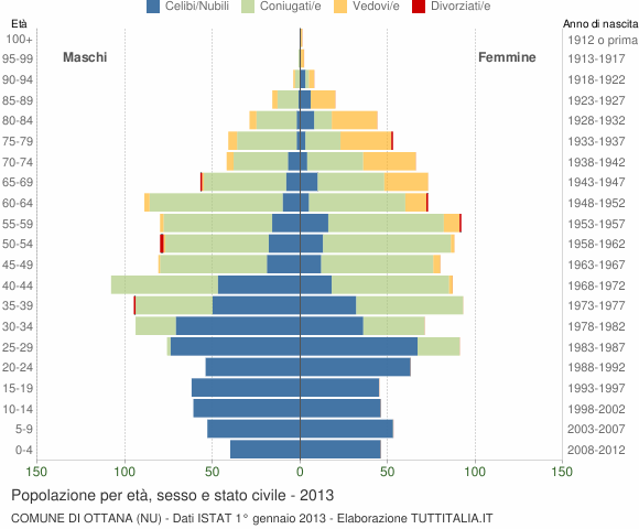 Grafico Popolazione per età, sesso e stato civile Comune di Ottana (NU)