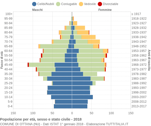 Grafico Popolazione per età, sesso e stato civile Comune di Ottana (NU)