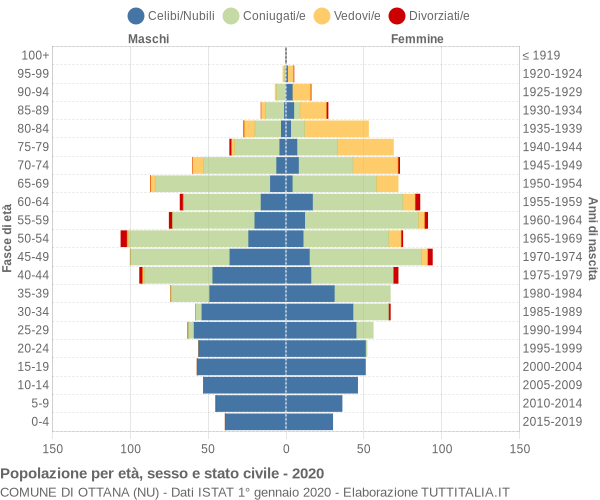 Grafico Popolazione per età, sesso e stato civile Comune di Ottana (NU)