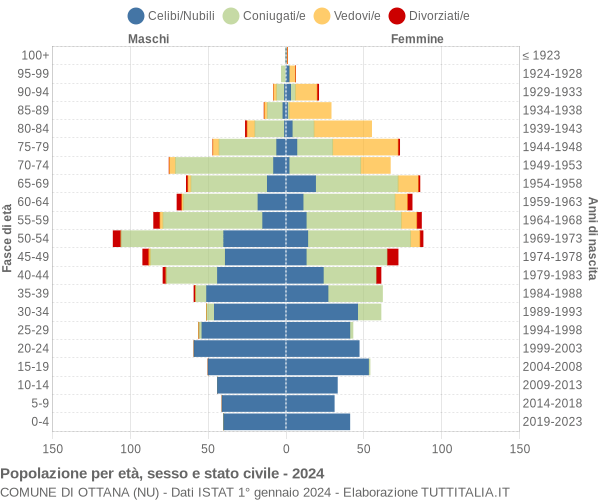 Grafico Popolazione per età, sesso e stato civile Comune di Ottana (NU)