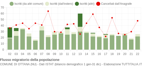 Flussi migratori della popolazione Comune di Ottana (NU)