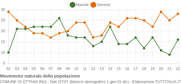 Grafico movimento naturale della popolazione Comune di Ottana (NU)