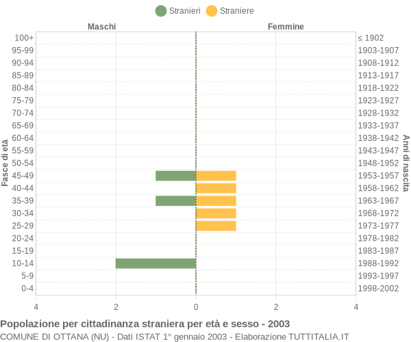 Grafico cittadini stranieri - Ottana 2003