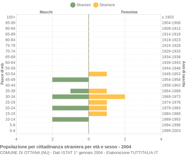 Grafico cittadini stranieri - Ottana 2004