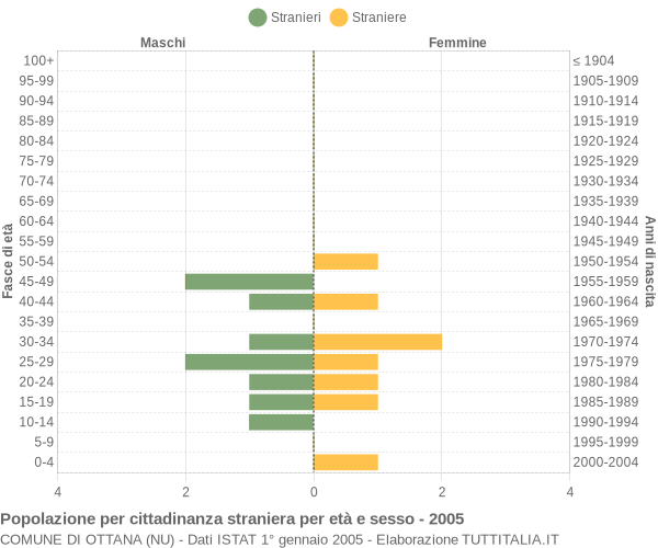 Grafico cittadini stranieri - Ottana 2005