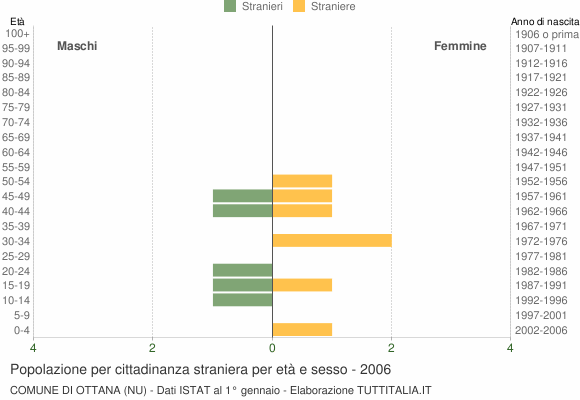 Grafico cittadini stranieri - Ottana 2006