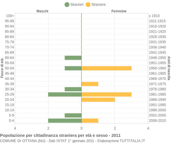 Grafico cittadini stranieri - Ottana 2011