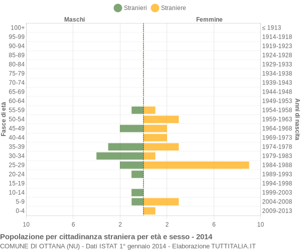 Grafico cittadini stranieri - Ottana 2014