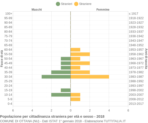 Grafico cittadini stranieri - Ottana 2018