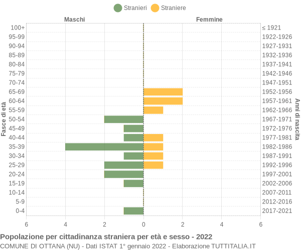 Grafico cittadini stranieri - Ottana 2022