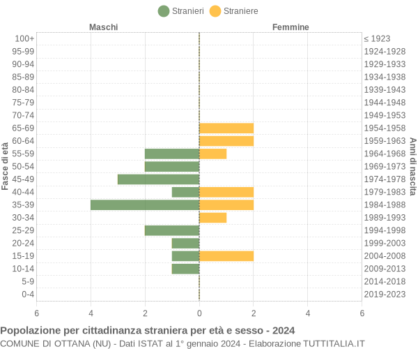 Grafico cittadini stranieri - Ottana 2024