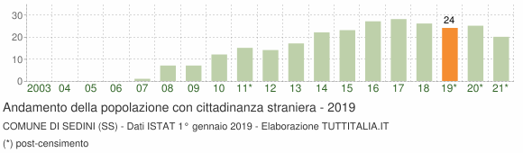 Grafico andamento popolazione stranieri Comune di Sedini (SS)