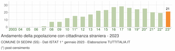 Grafico andamento popolazione stranieri Comune di Sedini (SS)