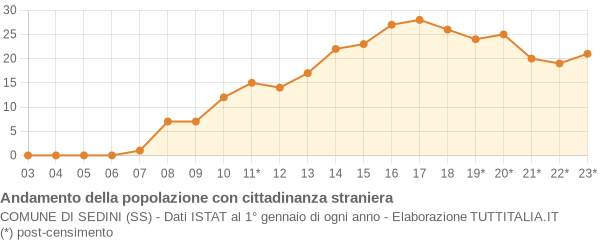 Andamento popolazione stranieri Comune di Sedini (SS)