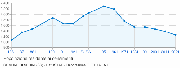 Grafico andamento storico popolazione Comune di Sedini (SS)