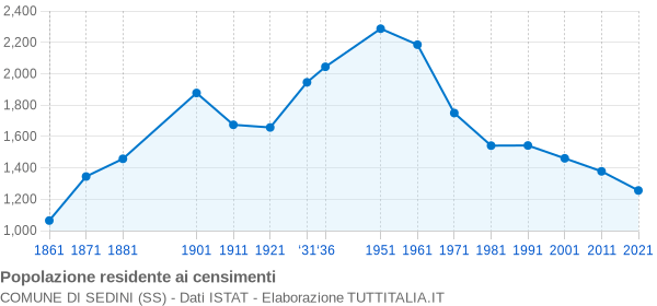 Grafico andamento storico popolazione Comune di Sedini (SS)