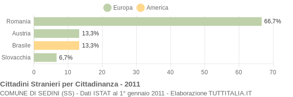 Grafico cittadinanza stranieri - Sedini 2011