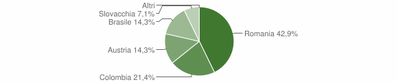 Grafico cittadinanza stranieri - Sedini 2012