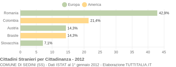 Grafico cittadinanza stranieri - Sedini 2012