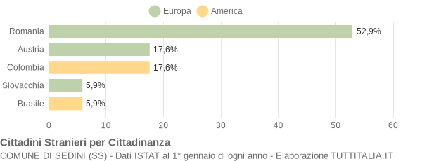 Grafico cittadinanza stranieri - Sedini 2013