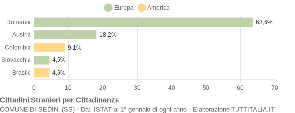 Grafico cittadinanza stranieri - Sedini 2014