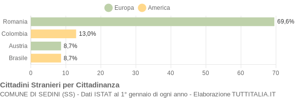 Grafico cittadinanza stranieri - Sedini 2015