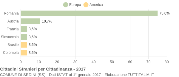 Grafico cittadinanza stranieri - Sedini 2017