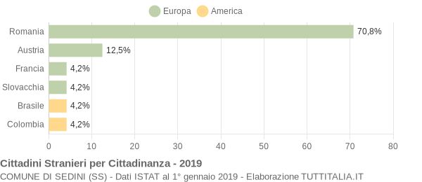 Grafico cittadinanza stranieri - Sedini 2019