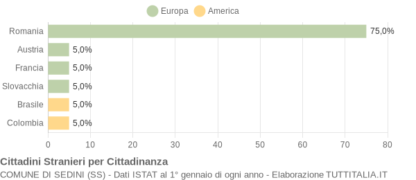 Grafico cittadinanza stranieri - Sedini 2021