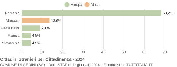 Grafico cittadinanza stranieri - Sedini 2024